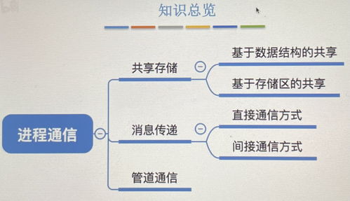 進(jìn)程控制與進(jìn)程通信 操作系統(tǒng)的核心機(jī)制與通信自動(dòng)控制技術(shù)研究